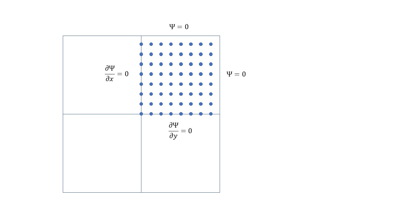 Grid + BC's